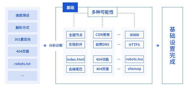 seo診斷內容:服務器與代碼診斷。