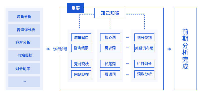 seo診斷內容:行業分析方案。