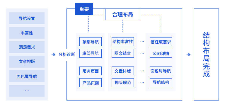 seo診斷內容:網站布局診斷