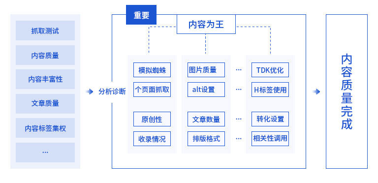 seo診斷內容:內容質量診斷。